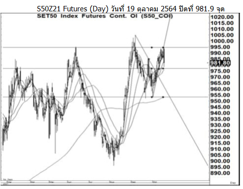 Daily SET50 Futures (วันที่ 20 ตุลาคม 2564)