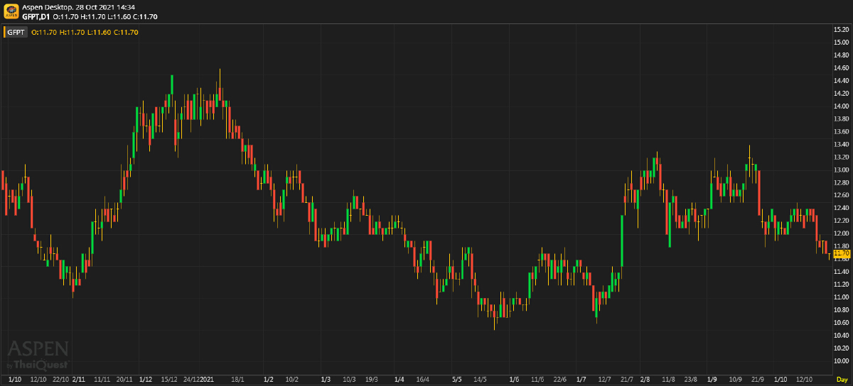 GFPT ผลประกอบการ 3Q64F: ถูกกระทบจาก COVID-19 และต้นทุนอาหารสัตว์