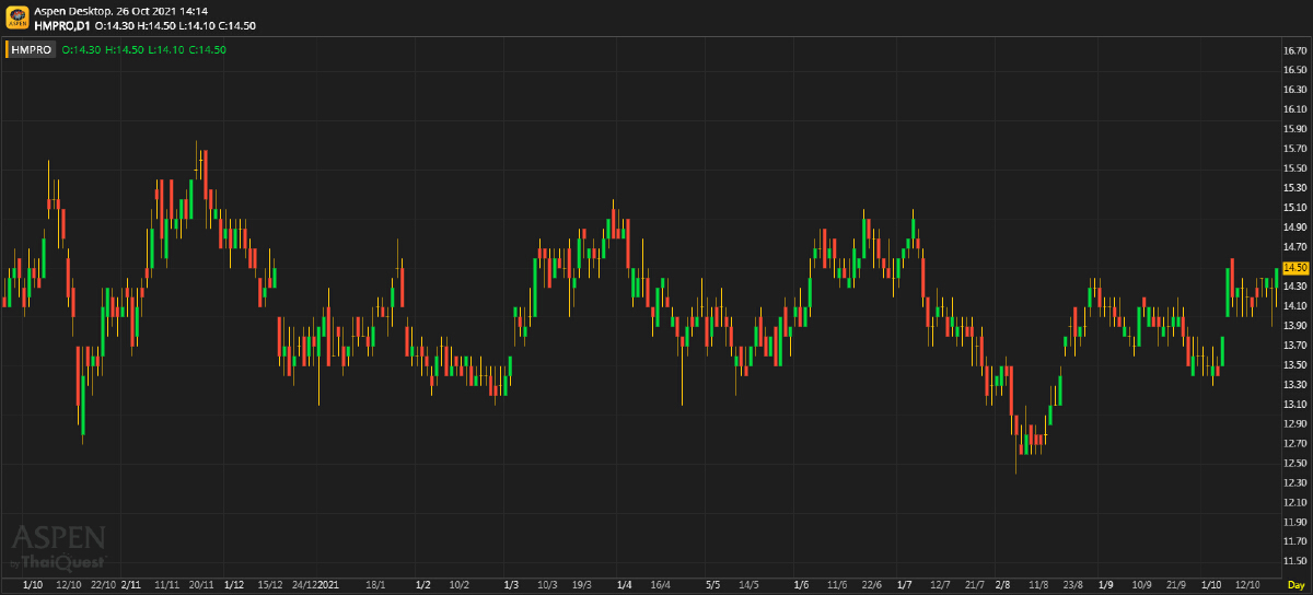 HMPRO - กำไร 3Q21 ตามคาด 4Q เร่งฟื้นตัว (26 ต.ค. 64)