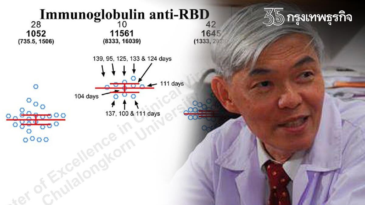 หมอยง ชี้ "ฉีดวัคซีน" ซิโนแวค+ไฟเซอร์ ลดเสี่ยงกล้ามเนื้อหัวใจอักเสบในเด็ก