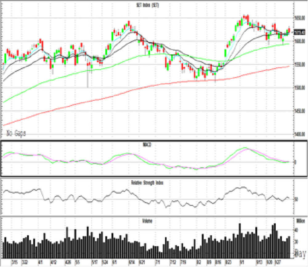 Technical Insight (วันที่ 7 ตุลาคม 2564)