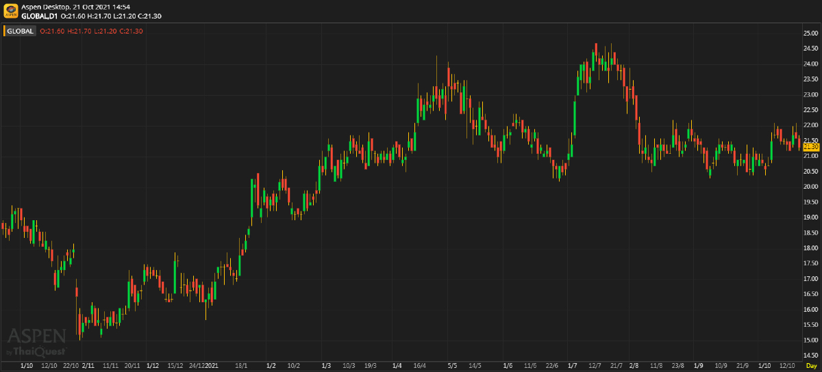 GLOBAL - 3Q21F: แรงหนุนรอบสุดท้ายจากสินค้าโภคภัณฑ์