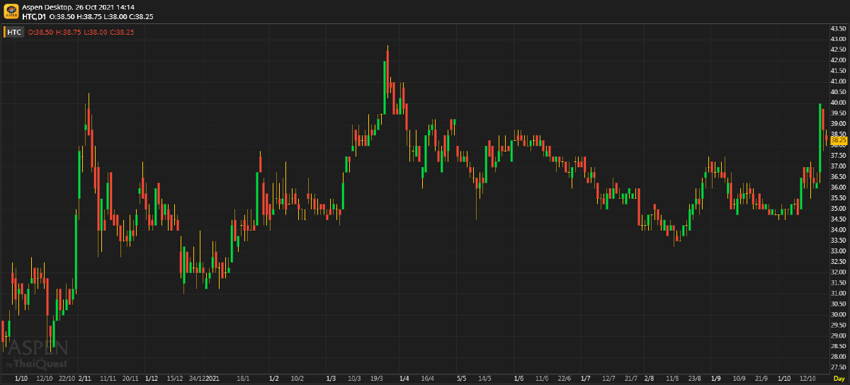 HTC - รอฟื้นตัว (ประจำวันที่ 26 ตุลาคม 2564)