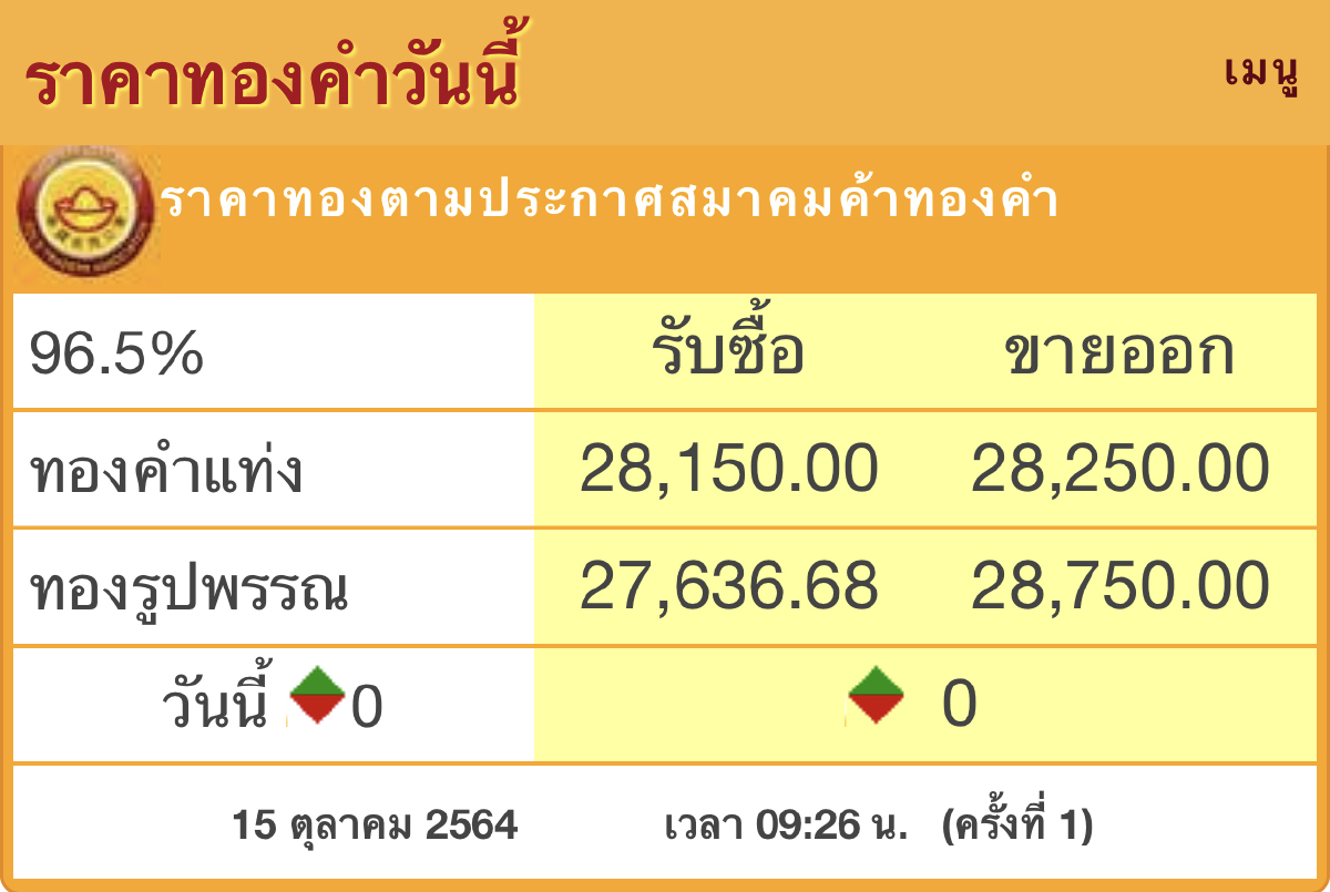 ‘ราคาทอง’วันนี้(15ต.ค.) เปิดตลาดทรงตัว
