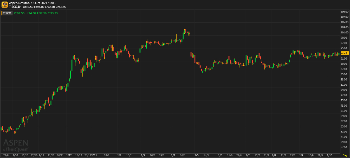 TISCO กลับเข้าสู่การแข่งขันในตลาดสินเชื่ออีกครั้ง