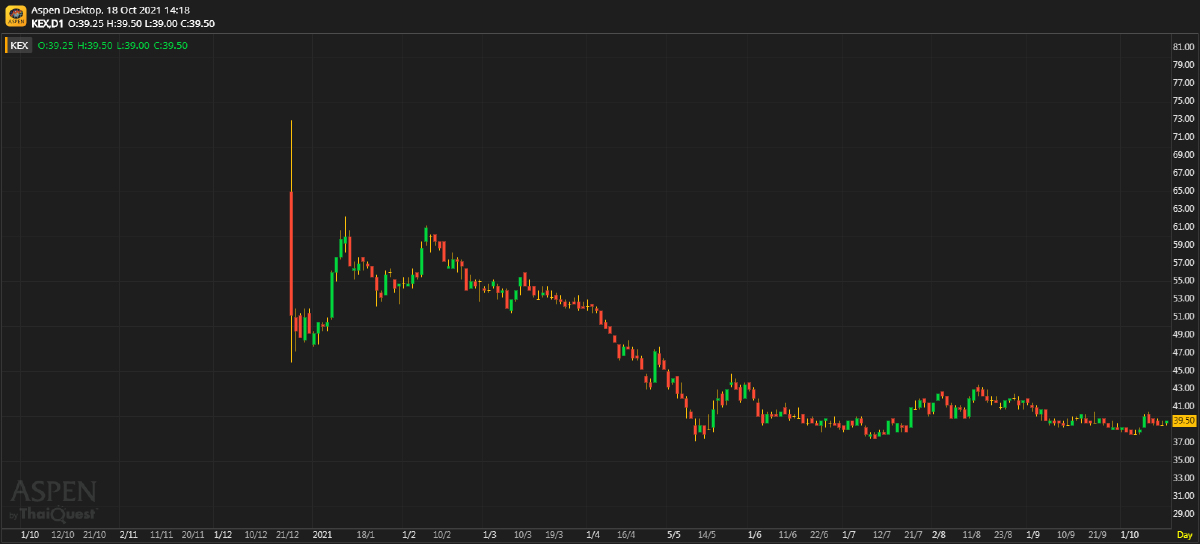 KEX ประมาณการ 3Q64: คาดจะถูกกดดันจากต้นทุน