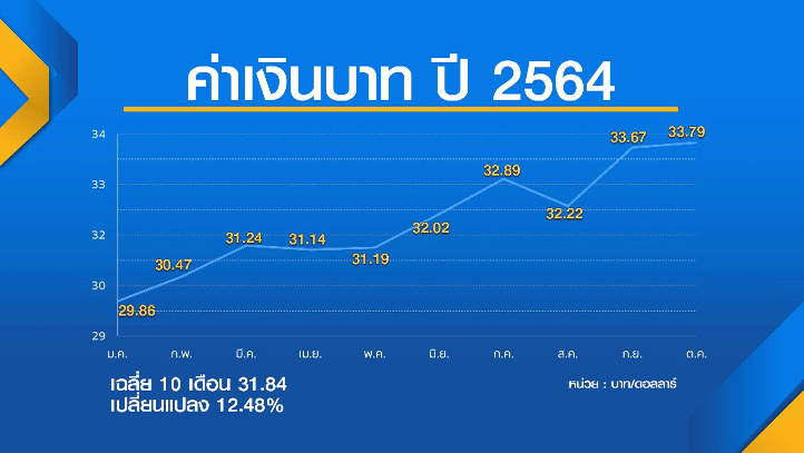 ส.อ.ท.ผวาต้นทุนพุ่ง!  จี้รัฐเร่ง ‘สกัด’ เงินบาทอ่อนค่า