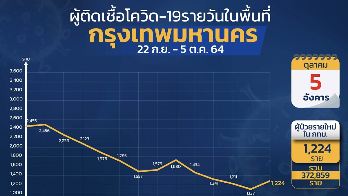 เช็คกราฟ "โควิด กทม." เปิดรายชื่อเขต ติดเชื้อรายใหม่ สูงสุดวันเดียว 77 ราย