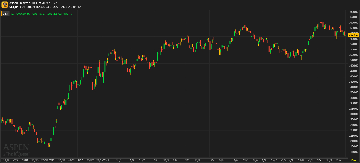 หุ้นไทยภาคบ่าย ปิดตลาด 1,605.17 จุด ลบ -0.51 จุด หรือ -0.03%
