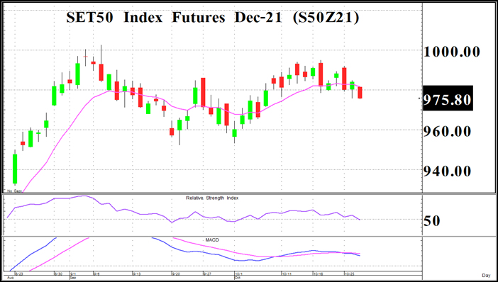 TFEX Wizard - หลุด 975 เปิด SHORT (28 ต.ค. 64)