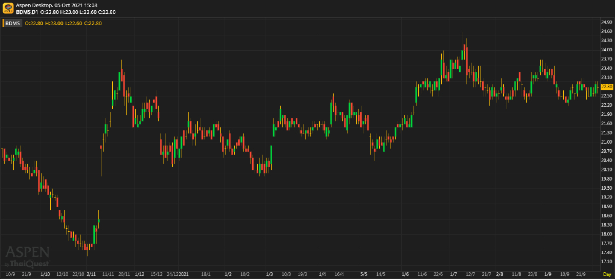 BDMS - การดำเนินงาน 3Q21F แข็งแกร่ง (5 ต.ค. 64)