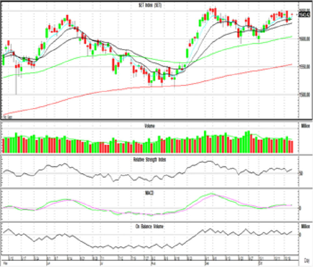 Technical Insight (วันที่ 25 ตุลาคม 2564)