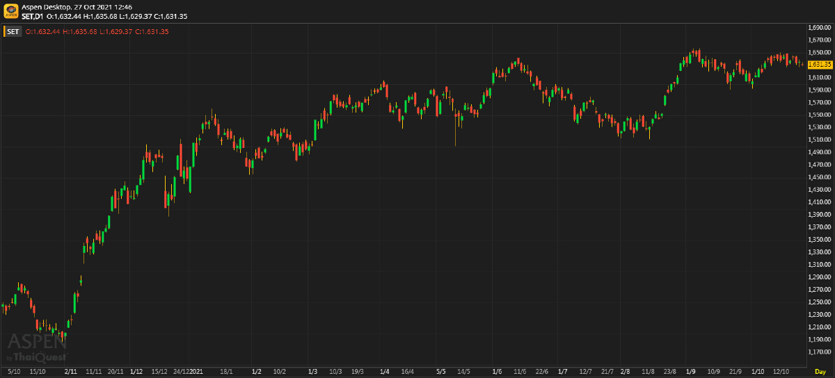 หุ้นไทยภาคเช้า ปิดที่ 1,631.35 จุด ลบ -4.62 จุด หรือ -0.28%