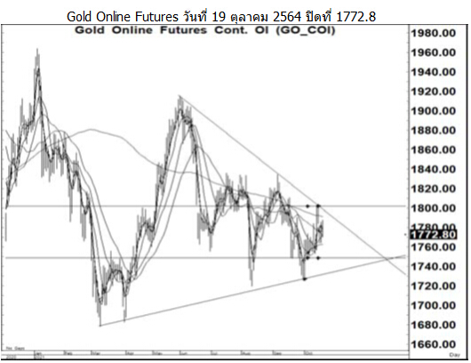 Daily Gold Futures (วันที่ 20 ตุลาคม 2564)