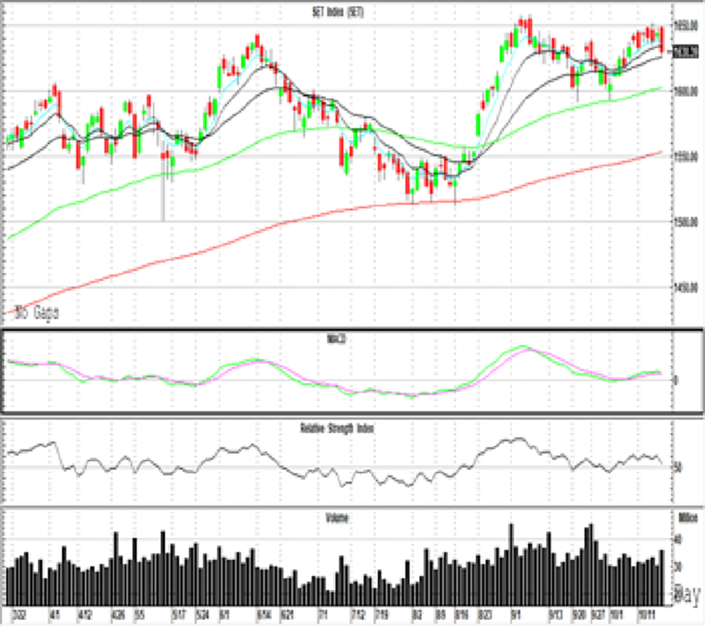 Technical Insight (วันที่ 20 ตุลาคม 2564)