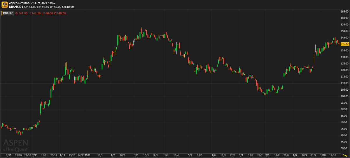 KBANK ผลประกอบการ 3Q64: สินเชื่อและรายได้ค่าธรรมเนียมยังโตได้ดี