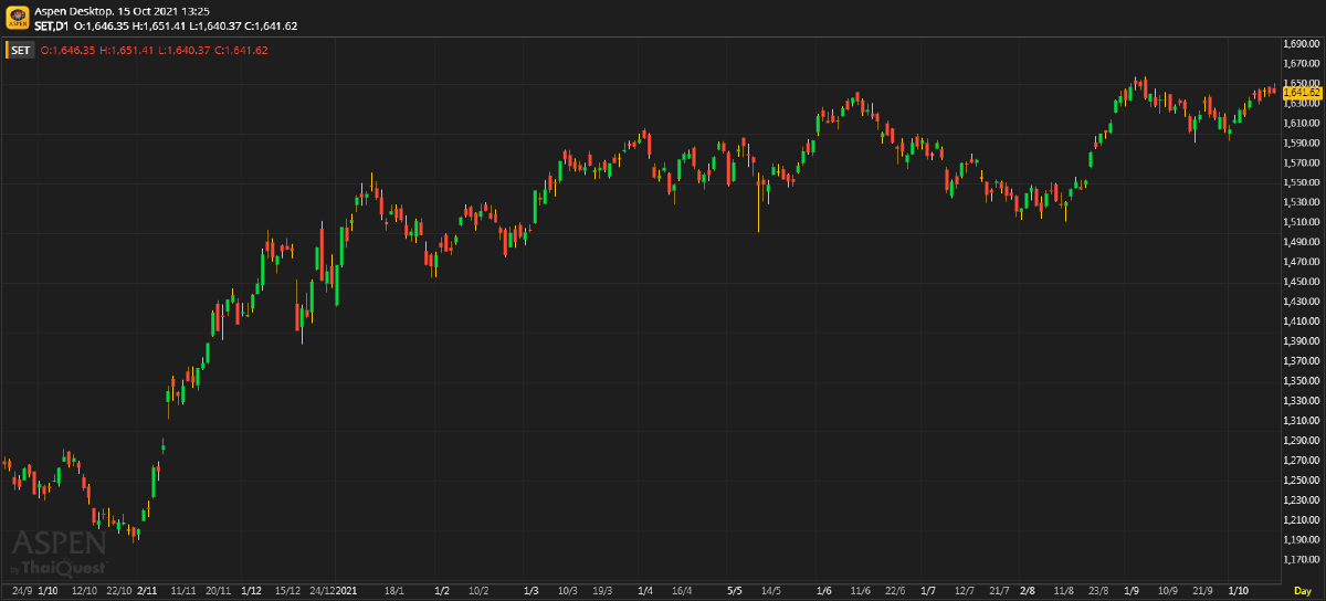 หุ้นไทยภาคเช้า ปิดที่ 1,641.62 จุด บวก 0.65 จุด หรือ 0.04%