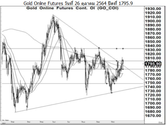 Daily Gold Futures (วันที่ 27 ตุลาคม 2564)