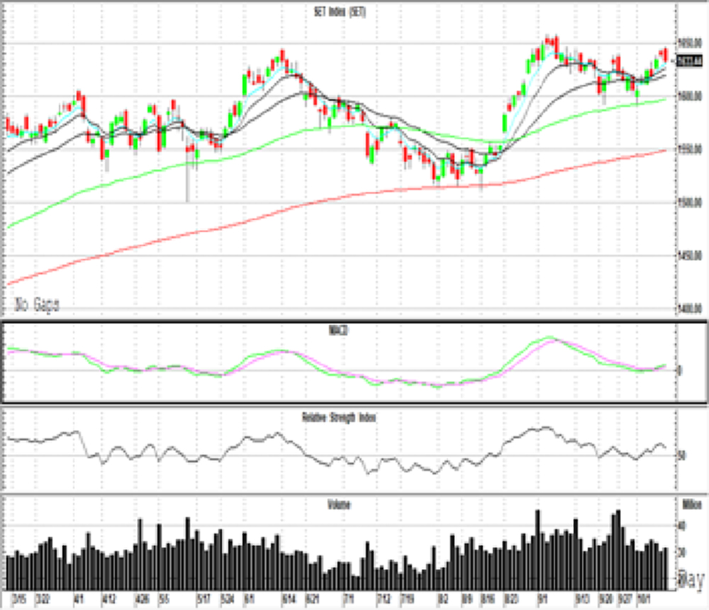 Technical Insight (วันที่ 12 ตุลาคม 2564)