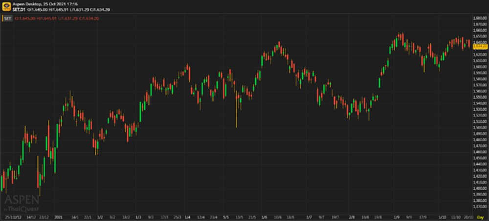 หุ้นไทยภาคบ่าย ปิดตลาด 1,634.20 จุด ลบ -9.22 จุด หรือ -0.56%