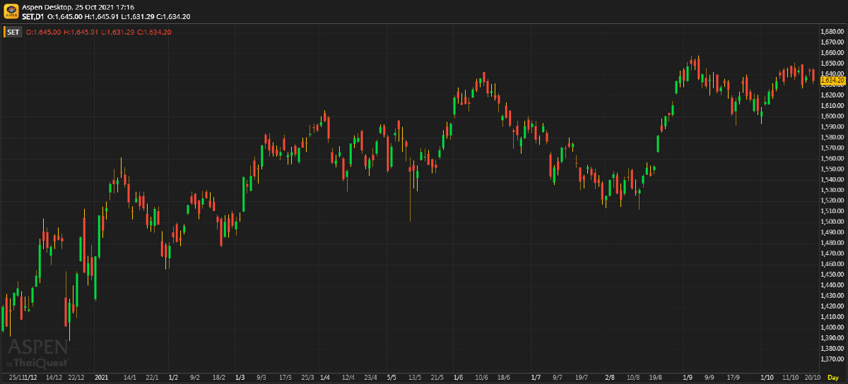 หุ้นไทยภาคบ่าย ปิดตลาด 1,634.20 จุด ลบ -9.22 จุด หรือ -0.56%