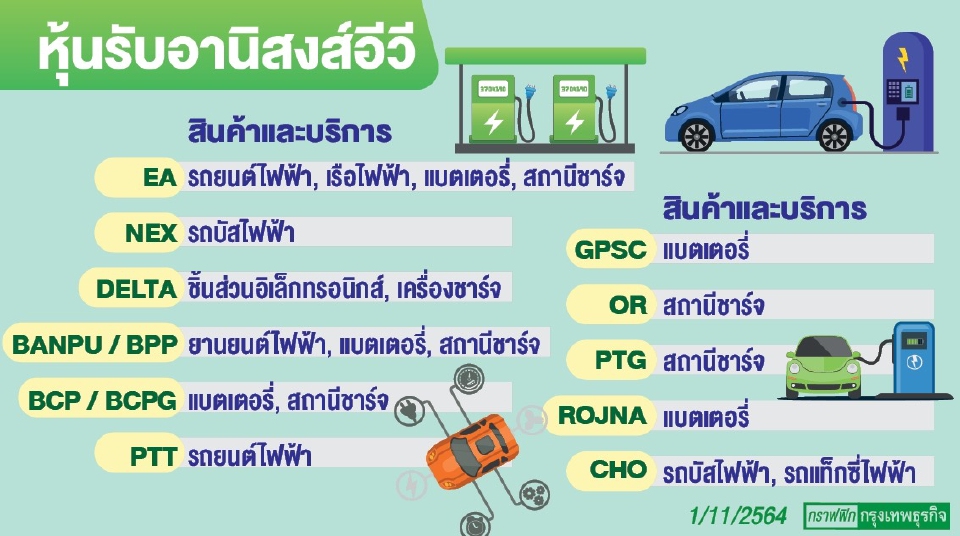 "เทสลา"พาวเวอร์ ดัน"หุ้นอีวี"ไทยพุ่งแรง