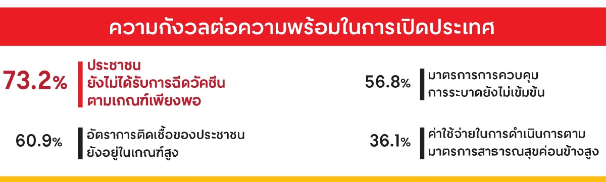 ค้าปลีกโพลล์ห่วงความพร้อมเปิดประเทศ "ประชาชนยังไม่ได้รับวัคซีนตามเกณฑ์"