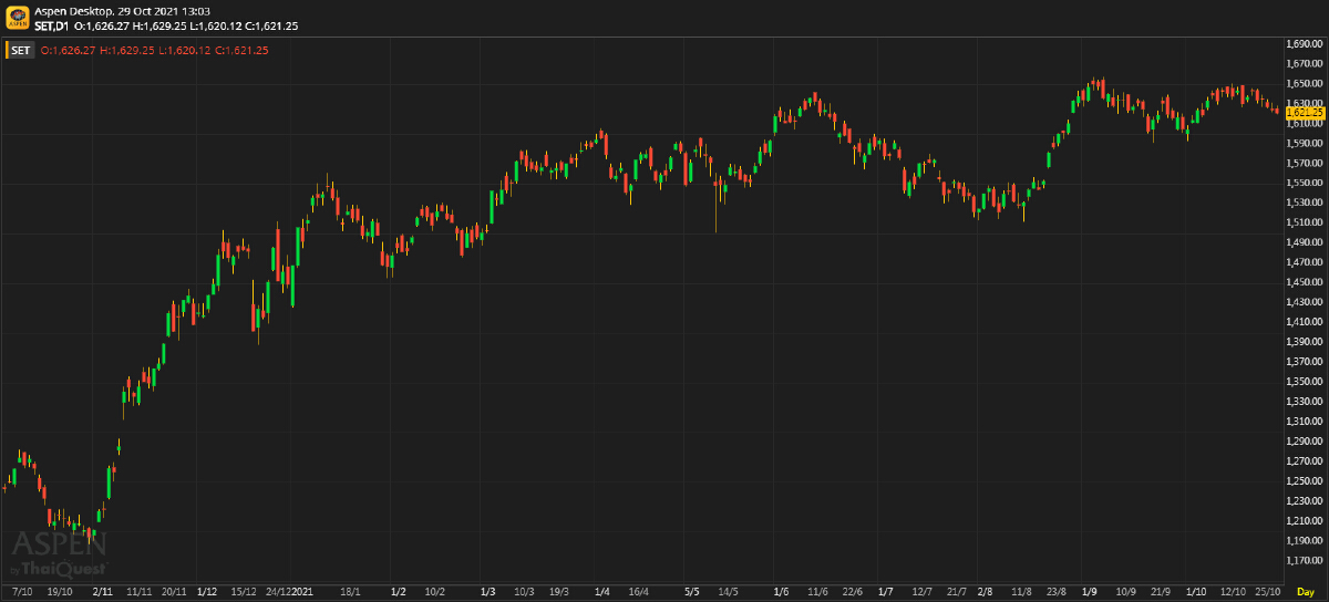 หุ้นไทยภาคเช้า ปิดที่ 1,621.25 จุด ลบ -3.06 จุด หรือ -0.19%