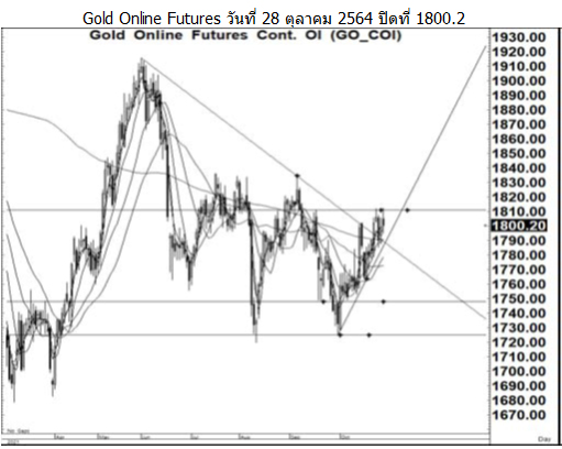 Daily Gold Futures (วันที่ 29 ตุลาคม 2564)