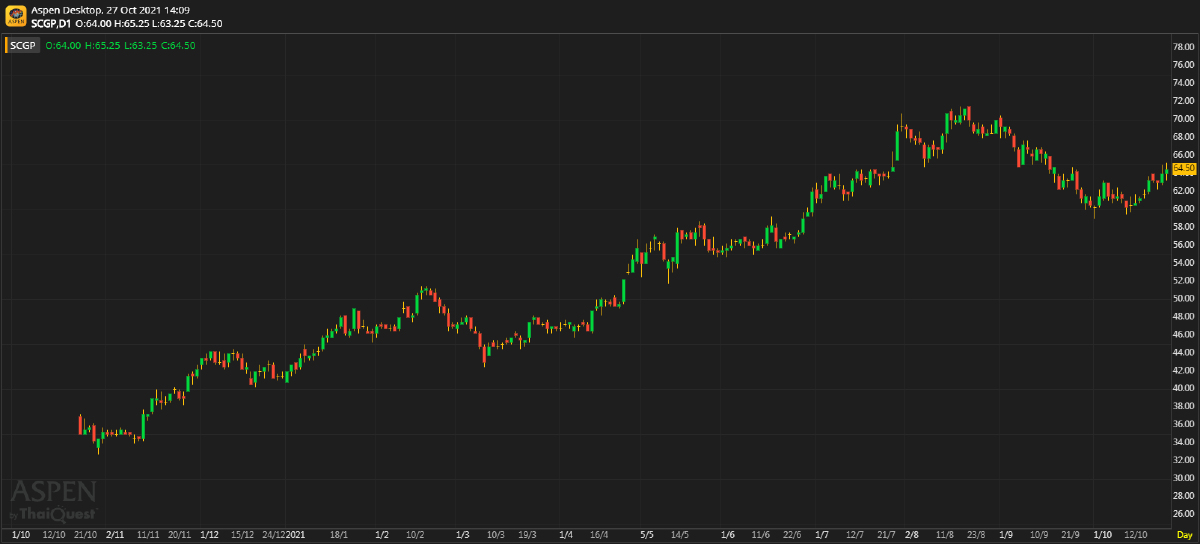 SCGP ผลประกอบการ 3Q64: กำไรหลักเป็นไปตามคาด
