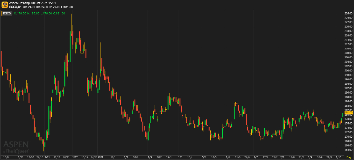 EGCO ก้าวถัดไปของการลงทุนในสหรัฐ (8 ต.ค. 64)