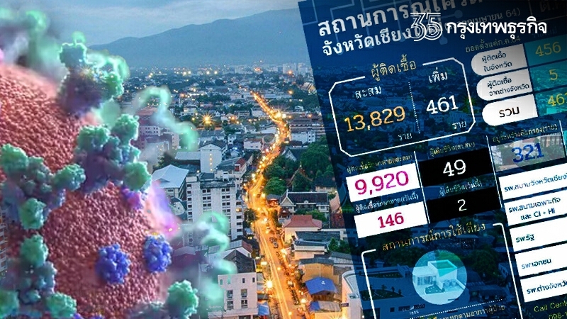 โควิดเชียงใหม่หนัก ติดเชื้อเพิ่ม 461 ราย