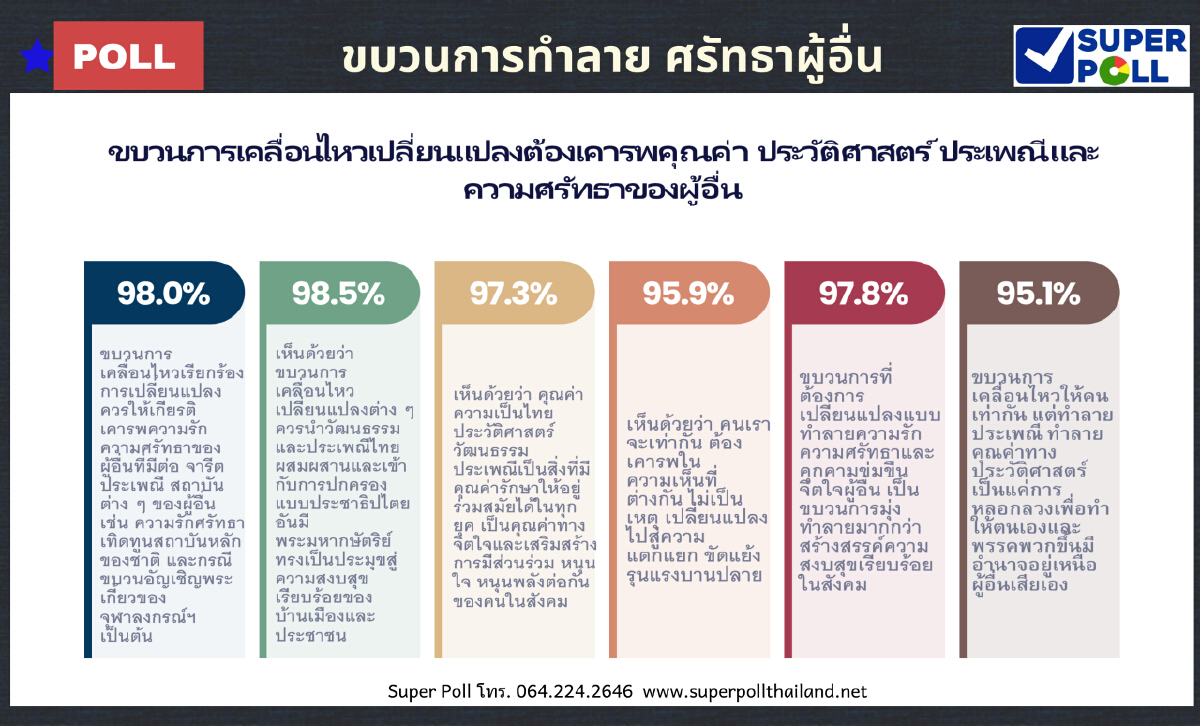 “ซูเปอร์โพล” ชี้ ปชช. 98% การเปลี่ยนแปลงต้องให้เกียรติคนรักสถาบันฯด้วย