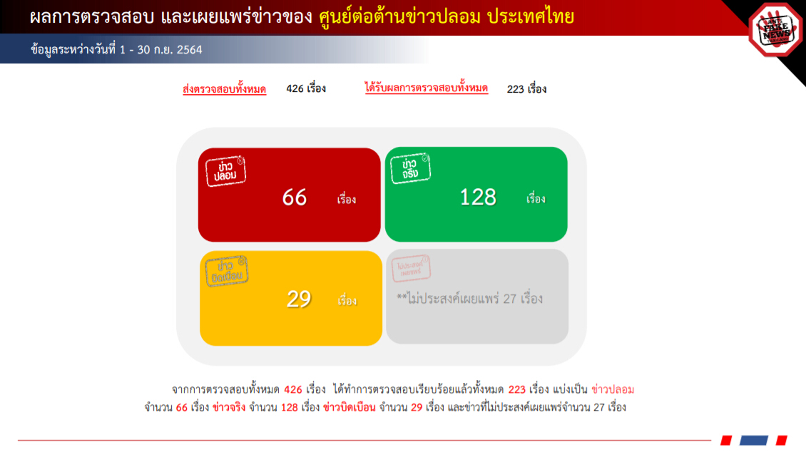 ศูนย์ต่อต้านข่าวปลอม เผยเดือน ก.ย. พบเฟคนิวส์ 66 เรื่อง ข่าวบิดเบือน 29 เรื่อง