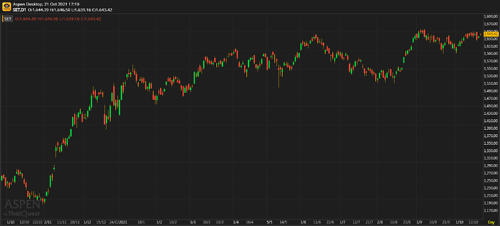 หุ้นไทยภาคบ่าย ปิดตลาด 1,643.42 จุด บวก 5.87 จุด หรือ 0.36%