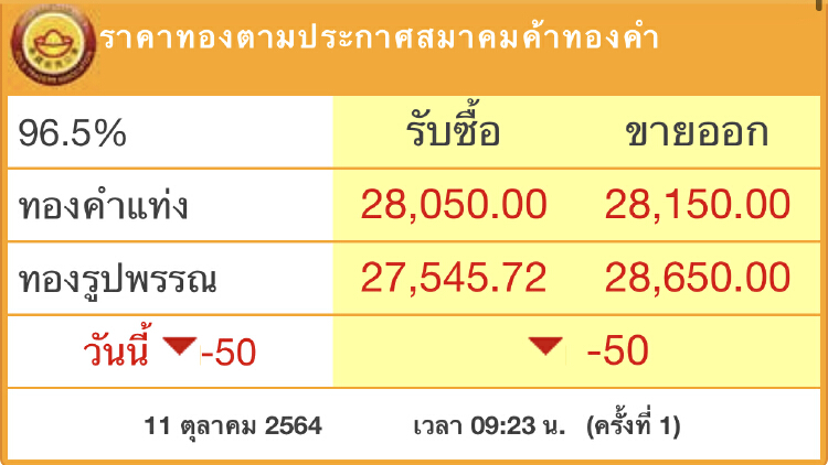 ‘ราคาทอง’วันนี้(11ต.ค.)ปรับตัวลง 50บาท