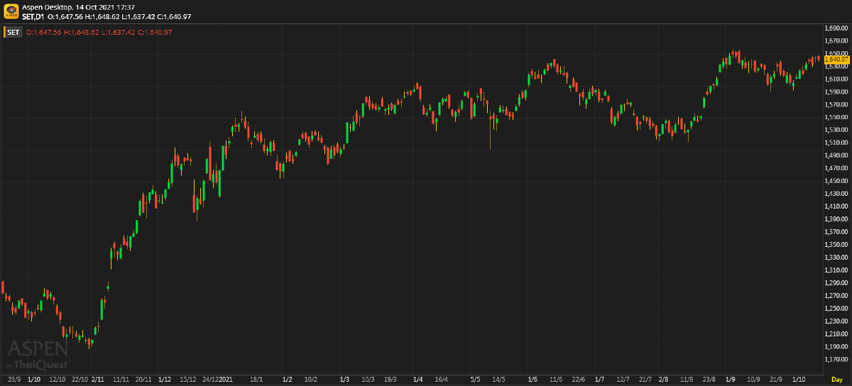 หุ้นไทยภาคบ่าย ปิดตลาด 1,640.97 จุด ลบ -2.67 จุด หรือ -0.16%