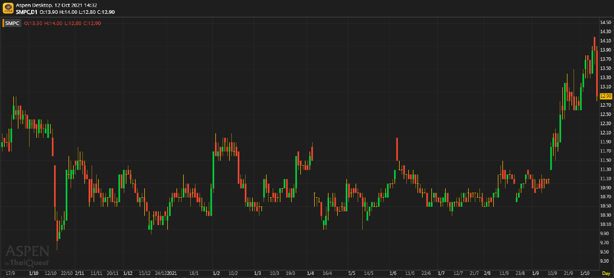 SMPC ประมาณการ 3Q64: กำไรจะลดลงทั้ง YoY และ QoQ