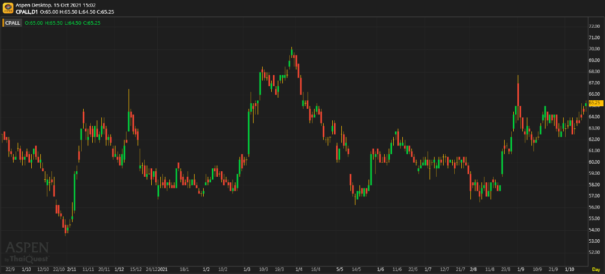 CPALL - S-Curve จากเดลิเวอรี่ (15 ต.ค. 64)
