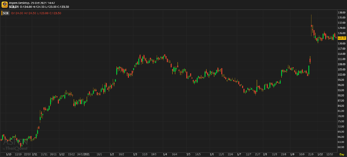 SCB - อัพไซด์ระยะสั้นเริ่มจำกัด (25 ตุลาคม 64)