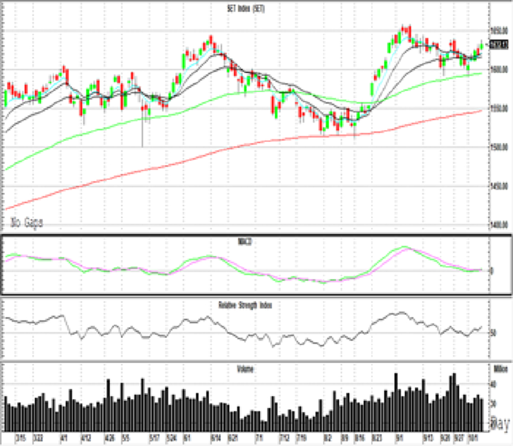 Technical Insight (วันที่ 8 ตุลาคม 2564)