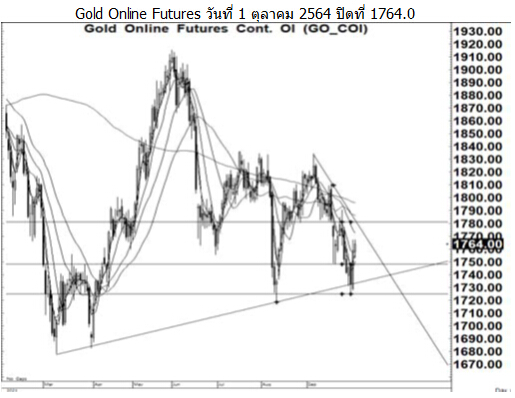 Daily Gold Futures (วันที่ 4 ตุลาคม 2564)