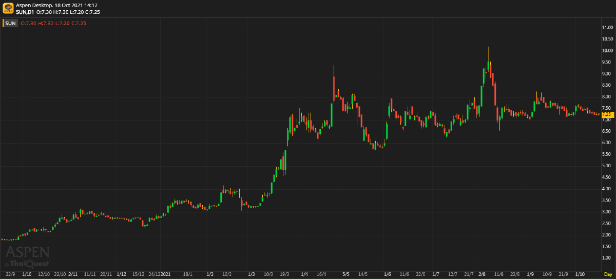 SUN ขยายธุรกิจไปสู่ผลิตภัณฑ์ที่มี margin สูง
