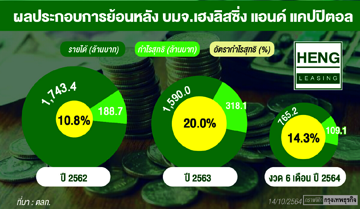 ไอพีโอ ‘เฮงลิสซิ่ง’เปิดเกมขยายลูกค้า ดันพอร์ตสินเชื่อ1.48หมื่นล้าน