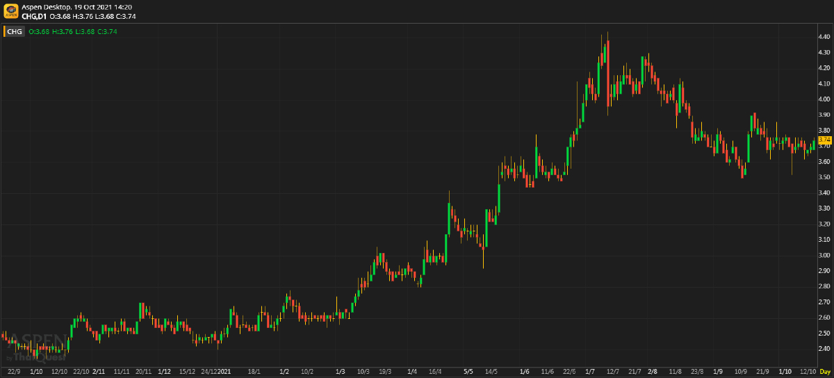 CHG - 3Q21 กำไรสูงเป็นประวัติการณ์ (19 ต.ค. 64)