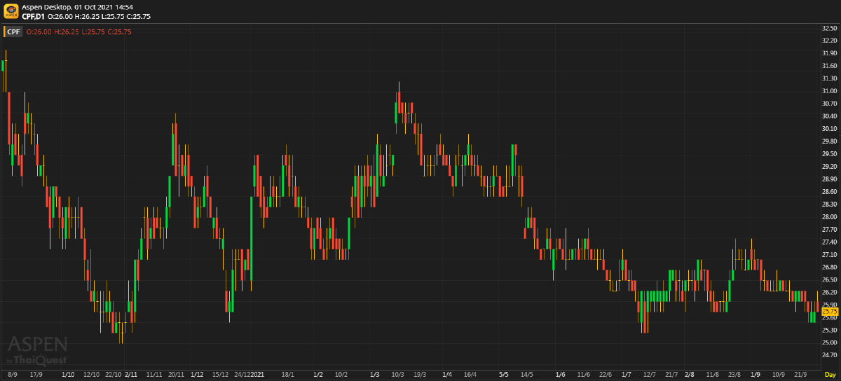 CPF การถอนหุ้น C.P. Pokpand จากตลาดฮ่องกง และการซื้อหุ้นคืน