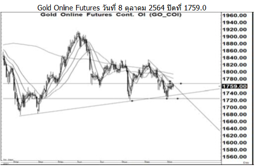 Daily Gold Futures (วันที่ 11 ตุลาคม 2564)