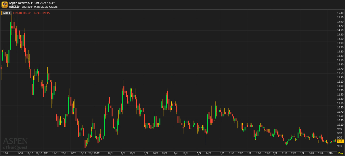 AUCT ผู้นำด้านการจัดประมูล (11 ตุลาคม 2564)