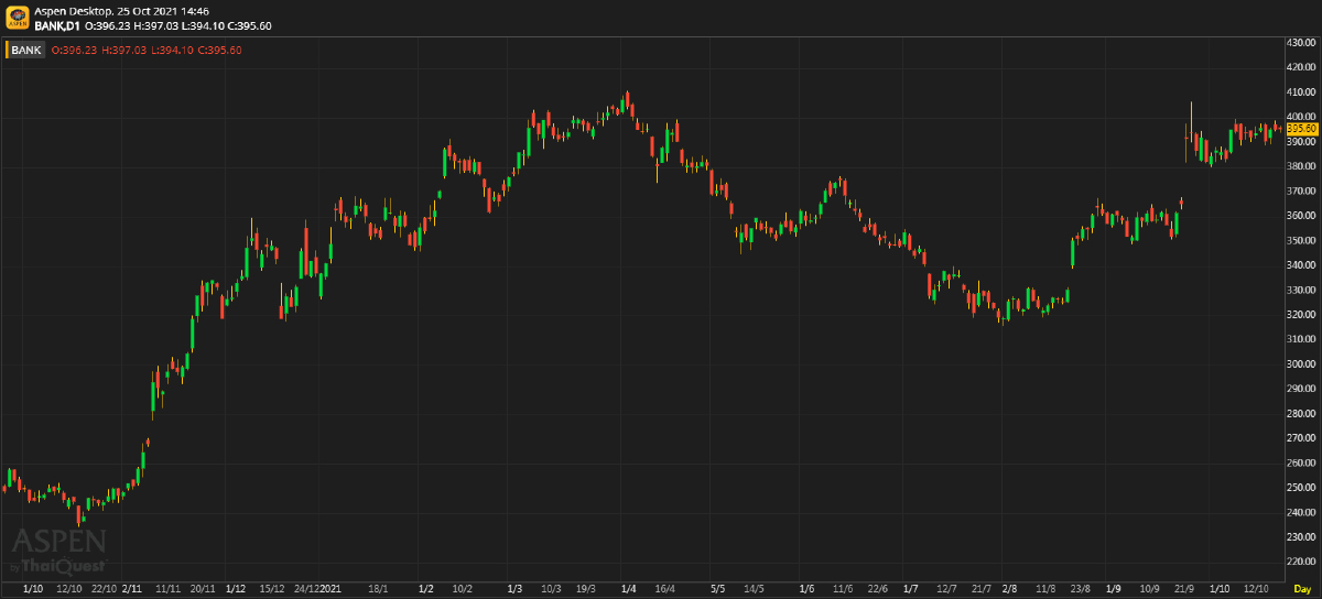 BANKING SECTOR ผลประกอบการแข็งแกร่งแม้มี Covid-19
