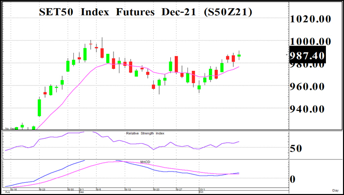 TFEX Wizard - อยู่ฝั่ง LONG (14 ตุลาคม 2564)